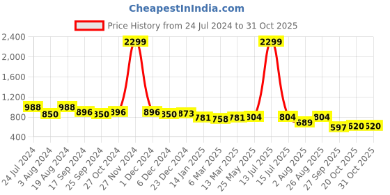 myntra.com Anouk Women Blue & Rose-Gold Toned Beaded One-Toe Flats anouk Price History Graph from 24 Jul 2024 to 30 Oct 2025