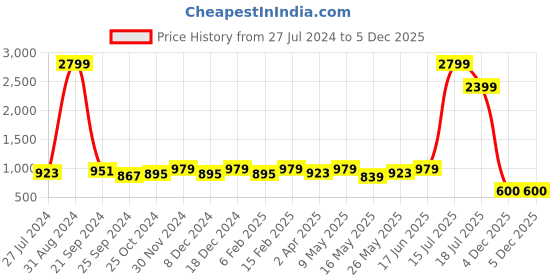 myntra.com Anouk Women Blue & White Embroidered Mirror Work Kurta with Palazzos anouk Price History Graph from 27 Jul 2024 to 5 Dec 2025