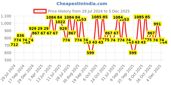 myntra.com Anouk Women Blue Bandhani Printed Kurti with Trousers anouk Price History Graph from 29 Jul 2024 to 5 Dec 2025