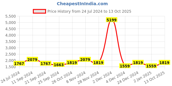 myntra.com Anouk Women Blue Ethnic Motifs Printed Regular Kurta with Trousers & With Dupatta anouk Price History Graph from 24 Jul 2024 to 13 Oct 2025