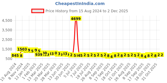 myntra.com Anouk Women Blue Floral Embroidered Kurta with Trousers & With Dupatta anouk Price History Graph from 15 Aug 2024 to 2 Dec 2025