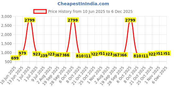 myntra.com Anouk Women Blue Floral Printed Regular Kurta with Trousers anouk Price History Graph from 10 Jun 2025 to 5 Dec 2025