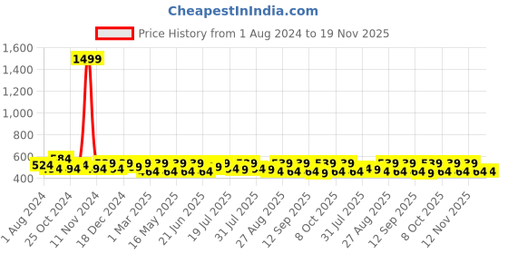myntra.com Anouk Women Blue Kurta anouk Price History Graph from 1 Aug 2024 to 19 Nov 2025
