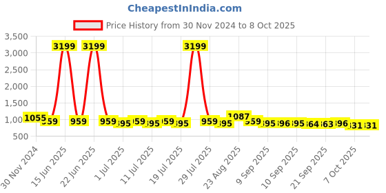 myntra.com Anouk Women Blue Printed Kurta with Trousers & Dupatta anouk Price History Graph from 30 Nov 2024 to 8 Oct 2025