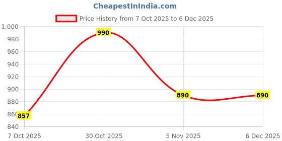 myntra.com Anouk Women Blue Viscose Rayon Printed Co-Ords anouk Price History Graph from 7 Oct 2025 to 5 Dec 2025