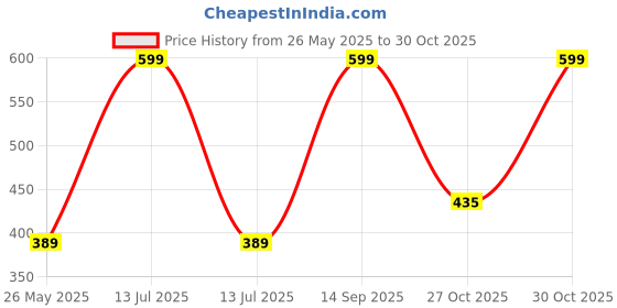 myntra.com Anouk Women Brass American Diamond Antique Gold-Plated Kada Bracelet anouk Price History Graph from 26 May 2025 to 30 Oct 2025