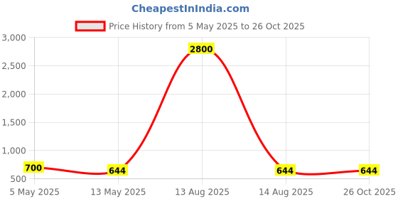 myntra.com Anouk Women Brass Gold-Plated Wraparound Bracelet anouk Price History Graph from 5 May 2025 to 25 Oct 2025