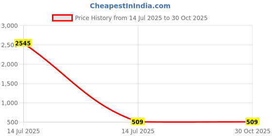 myntra.com Anouk Women Brass Kundan Finger Ring anouk Price History Graph from 14 Jul 2025 to 29 Oct 2025