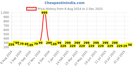 myntra.com Anouk Women Brass Pearls Gold-Plated Wraparound Bracelet anouk Price History Graph from 8 Aug 2024 to 2 Dec 2025
