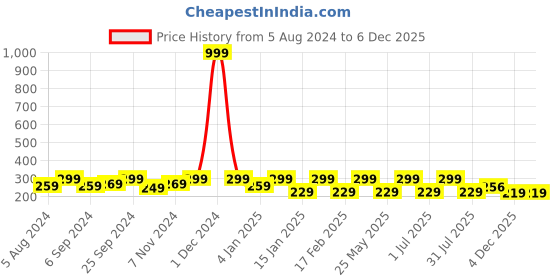 myntra.com Anouk Women Brass Pearls Gold-Plated Wraparound Bracelet anouk Price History Graph from 5 Aug 2024 to 5 Dec 2025
