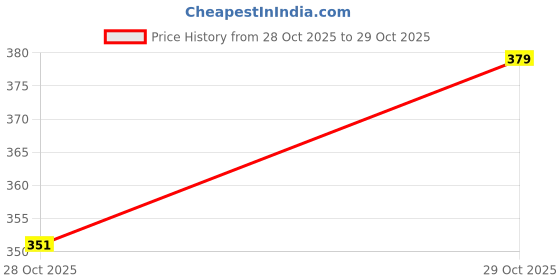 myntra.com Anouk Women Brass Pearls Handcrafted Gold-Plated Ring Bracelet anouk Price History Graph from 28 Oct 2025 to 29 Oct 2025