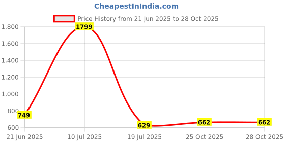myntra.com Anouk Women Brown & Yellow Printed Pure Cotton Kurta with Palazzos anouk Price History Graph from 21 Jun 2025 to 25 Oct 2025