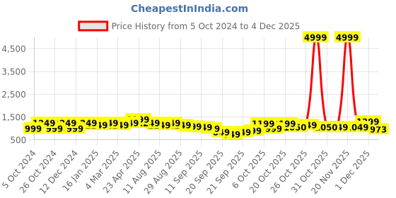 myntra.com Anouk Women Brown Ethnic Motifs Printed Regular Kurta with Trousers anouk Price History Graph from 5 Oct 2024 to 2 Dec 2025