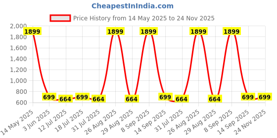 myntra.com Anouk Women Brown Ethnic Motifs Printed Regular Pure Cotton Kurta with Trousers anouk Price History Graph from 14 May 2025 to 24 Nov 2025