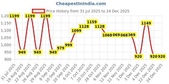 myntra.com Anouk Women Brown Floral Printed PU Structured Tote Bag anouk Price History Graph from 31 Jul 2025 to 24 Dec 2025