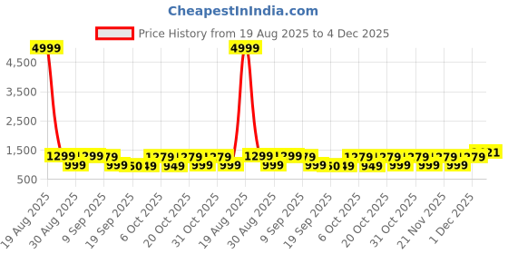 myntra.com Anouk Women Brown Pure Cotton Kurta Sets With Dupatta anouk Price History Graph from 19 Aug 2025 to 4 Dec 2025