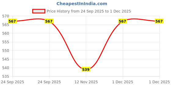 myntra.com Anouk Women Brown Slip-On Ethnic Round Toe Synthetic Leather Embellished Mojaris anouk Price History Graph from 24 Sep 2025 to 1 Dec 2025