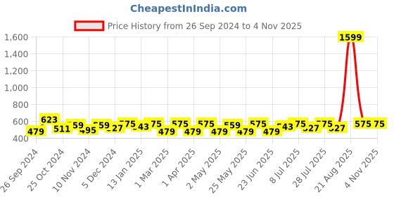 myntra.com Anouk Women Burgundy Kurta anouk Price History Graph from 26 Sep 2024 to 2 Nov 2025