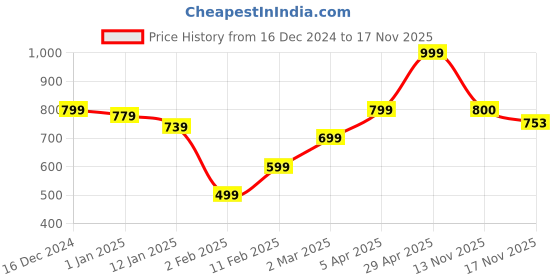 myntra.com Anouk Women Cable Knit V-neck Cardigan anouk Price History Graph from 16 Dec 2024 to 17 Nov 2025