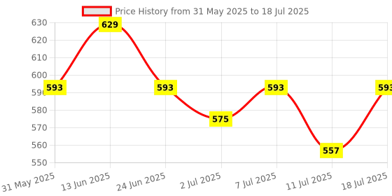 myntra.com Anouk Women Canvas Printed Backpack anouk Price History Graph from 31 May 2025 to 11 Jul 2025