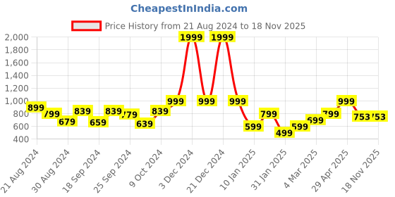myntra.com Anouk Women Cardigan anouk Price History Graph from 21 Aug 2024 to 17 Nov 2025