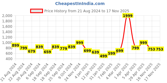 myntra.com Anouk Women Cardigan anouk Price History Graph from 21 Aug 2024 to 17 Nov 2025