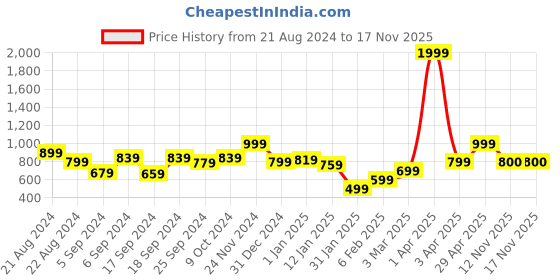 myntra.com Anouk Women Cardigan anouk Price History Graph from 21 Aug 2024 to 16 Nov 2025