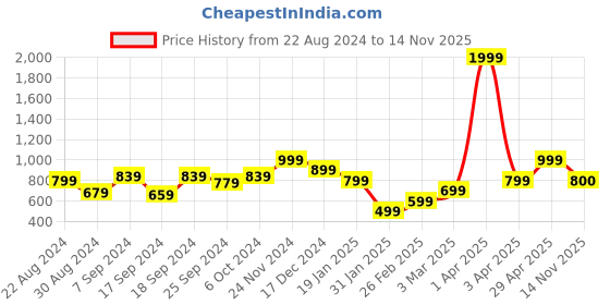 myntra.com Anouk Women Cardigan anouk Price History Graph from 22 Aug 2024 to 14 Nov 2025