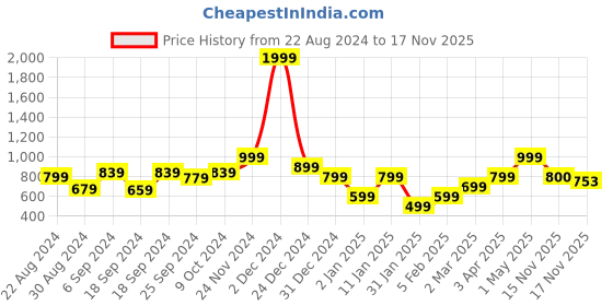 myntra.com Anouk Women Cardigan anouk Price History Graph from 22 Aug 2024 to 17 Nov 2025