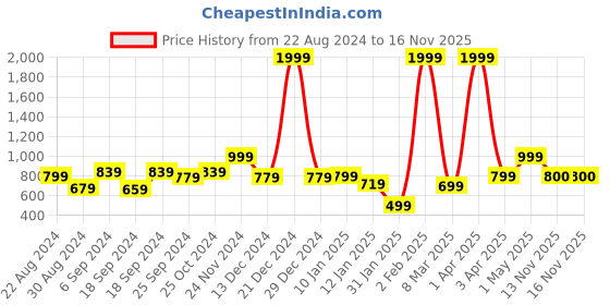 myntra.com Anouk Women Cardigan anouk Price History Graph from 22 Aug 2024 to 16 Nov 2025