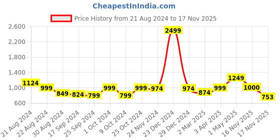 myntra.com Anouk Women Cardigan anouk Price History Graph from 21 Aug 2024 to 17 Nov 2025
