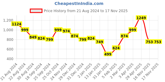 myntra.com Anouk Women Cardigan anouk Price History Graph from 21 Aug 2024 to 17 Nov 2025