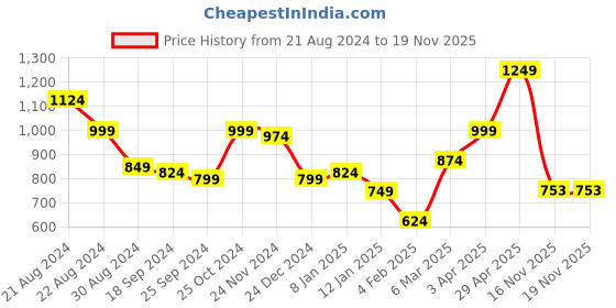 myntra.com Anouk Women Cardigan anouk Price History Graph from 21 Aug 2024 to 18 Nov 2025
