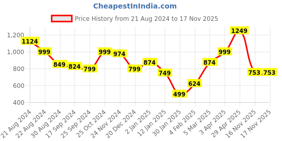 myntra.com Anouk Women Cardigan anouk Price History Graph from 21 Aug 2024 to 17 Nov 2025