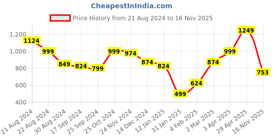 myntra.com Anouk Women Cardigan anouk Price History Graph from 21 Aug 2024 to 16 Nov 2025