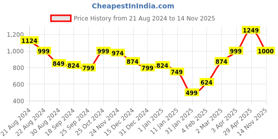myntra.com Anouk Women Cardigan anouk Price History Graph from 21 Aug 2024 to 14 Nov 2025