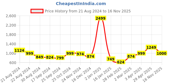 myntra.com Anouk Women Cardigan anouk Price History Graph from 21 Aug 2024 to 16 Nov 2025