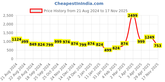 myntra.com Anouk Women Cardigan anouk Price History Graph from 21 Aug 2024 to 17 Nov 2025