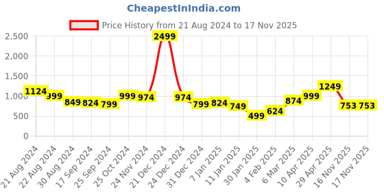 myntra.com Anouk Women Cardigan anouk Price History Graph from 21 Aug 2024 to 17 Nov 2025