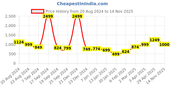 myntra.com Anouk Women Cardigan anouk Price History Graph from 20 Aug 2024 to 14 Nov 2025