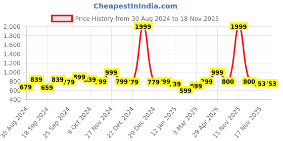 myntra.com Anouk Women Cardigan anouk Price History Graph from 30 Aug 2024 to 17 Nov 2025