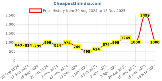myntra.com Anouk Women Cardigan anouk Price History Graph from 30 Aug 2024 to 15 Nov 2025