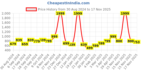myntra.com Anouk Women Cardigan anouk Price History Graph from 30 Aug 2024 to 17 Nov 2025