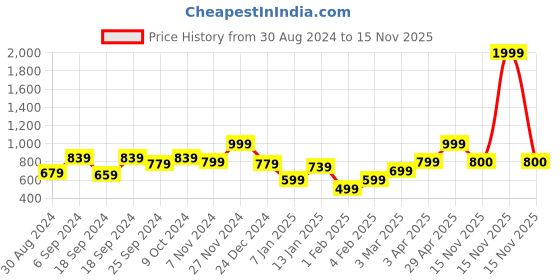 myntra.com Anouk Women Cardigan anouk Price History Graph from 30 Aug 2024 to 15 Nov 2025