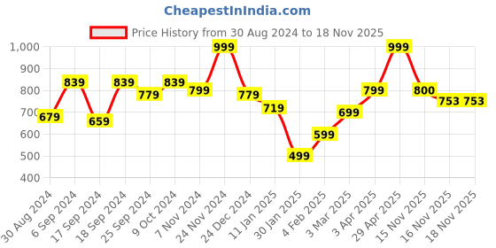 myntra.com Anouk Women Cardigan anouk Price History Graph from 30 Aug 2024 to 18 Nov 2025