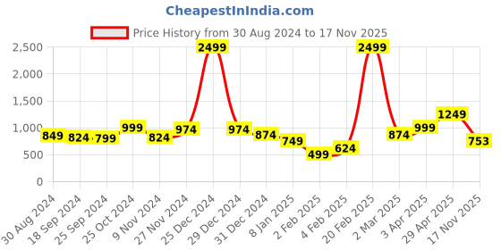 myntra.com Anouk Women Cardigan anouk Price History Graph from 30 Aug 2024 to 17 Nov 2025