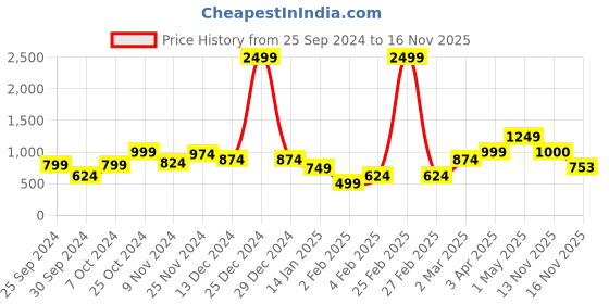 myntra.com Anouk Women Cardigan anouk Price History Graph from 25 Sep 2024 to 16 Nov 2025