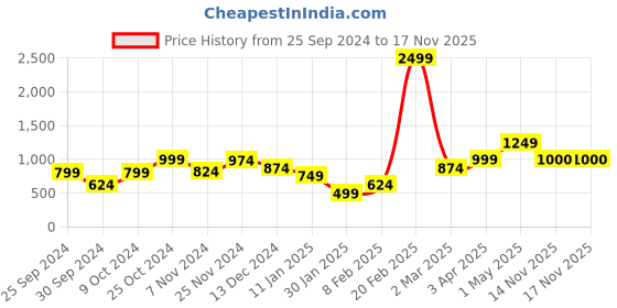 myntra.com Anouk Women Cardigan anouk Price History Graph from 25 Sep 2024 to 17 Nov 2025