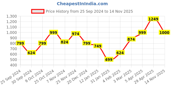 myntra.com Anouk Women Cardigan anouk Price History Graph from 25 Sep 2024 to 14 Nov 2025