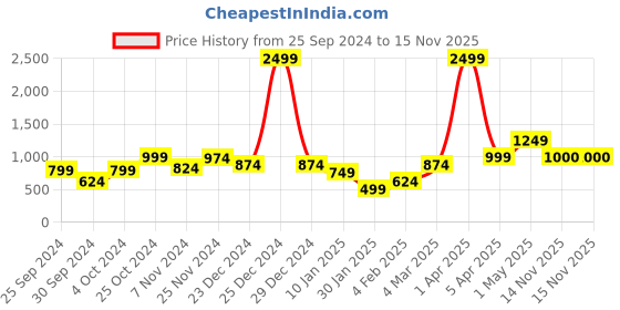 myntra.com Anouk Women Cardigan anouk Price History Graph from 25 Sep 2024 to 15 Nov 2025
